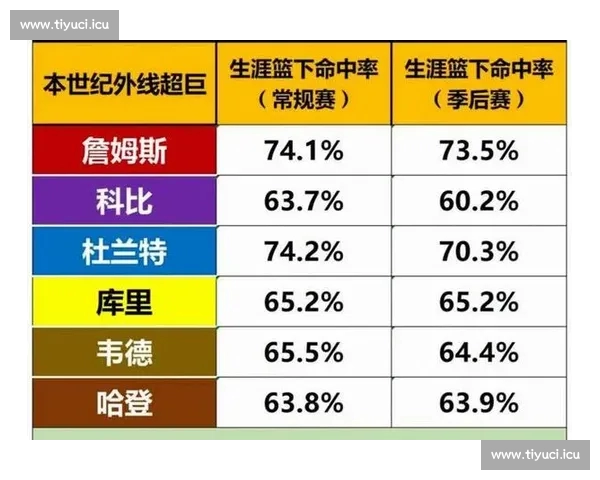 NBA球员历史数据分析：全面解读得分、篮板、助攻等核心统计指标